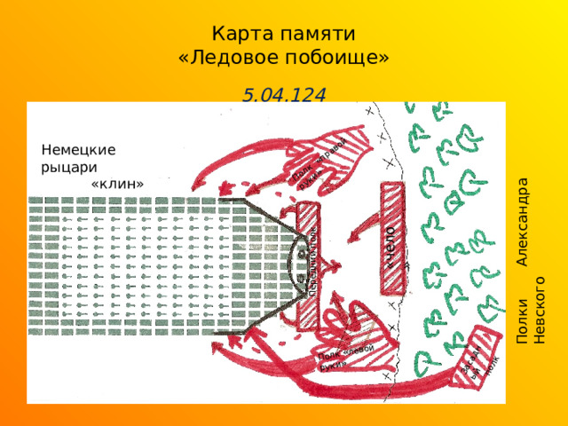 Полки Александра Невского «чело»  Передний полк Засадный  полк Полк «правой руки» Полк «левой руки» Карта памяти  «Ледовое побоище» 5.04.1242 г. Немецкие рыцари  «клин» 