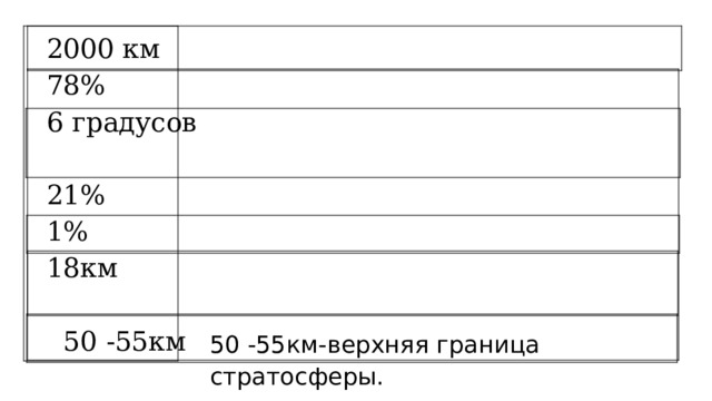 2000 км 78% 6 градусов 21% 1% 18км    50 -55км 50 -55км-верхняя граница стратосферы. 