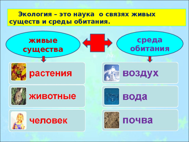  Экология – это наука о связях живых существ и среды обитания. живые существа среда обитания 