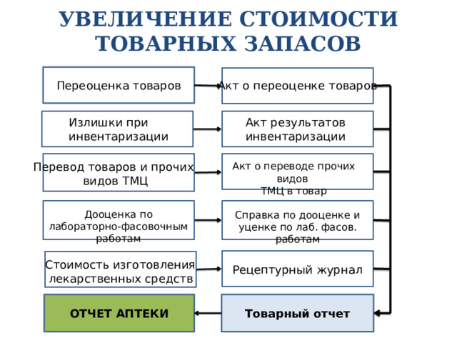 УВЕЛИЧЕНИЕ СТОИМОСТИ ТОВАРНЫХ ЗАПАСОВ   Переоценка товаров Акт о переоценке товаров Излишки при Акт результатов инвентаризации инвентаризации Перевод товаров и прочих видов ТМЦ Акт о переводе прочих видов ТМЦ в товар Дооценка по лабораторно-фасовочным работам Справка по дооценке и уценке по лаб. фасов. работам Стоимость изготовления  лекарственных средств Рецептурный журнал ОТЧЕТ АПТЕКИ Товарный отчет 
