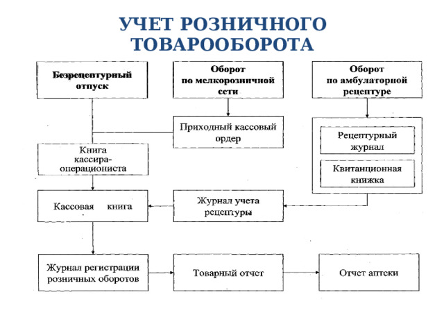 УЧЕТ РОЗНИЧНОГО ТОВАРООБОРОТА 
