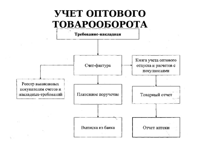 УЧЕТ ОПТОВОГО ТОВАРООБОРОТА 