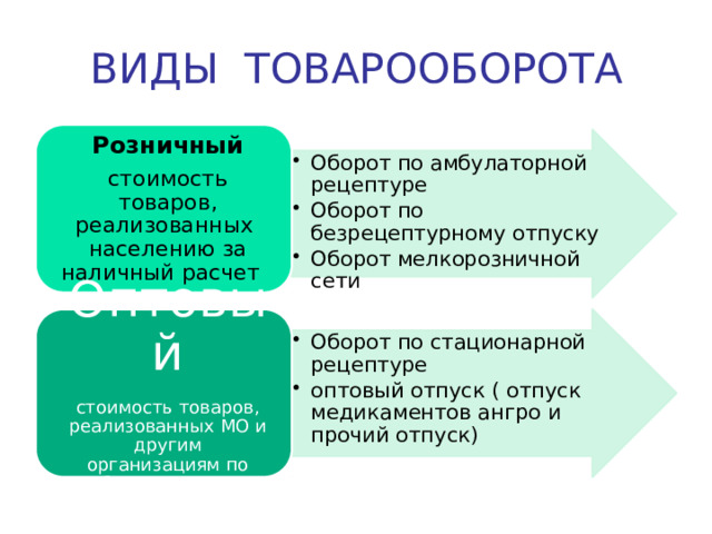 ВИДЫ ТОВАРООБОРОТА Розничный стоимость товаров, реализованных населению за наличный расчет  Оборот по амбулаторной рецептуре Оборот по безрецептурному отпуску Оборот мелкорозничной сети Оборот по амбулаторной рецептуре Оборот по безрецептурному отпуску Оборот мелкорозничной сети Оборот по стационарной рецептуре оптовый отпуск ( отпуск медикаментов ангро и прочий отпуск) Оборот по стационарной рецептуре оптовый отпуск ( отпуск медикаментов ангро и прочий отпуск) Оптовый стоимость товаров, реализованных МО и другим организациям по безналичному расчету 