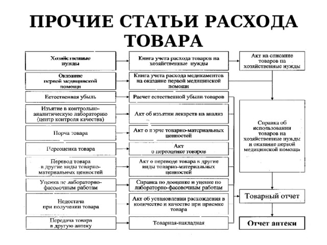 ПРОЧИЕ СТАТЬИ РАСХОДА ТОВАРА 