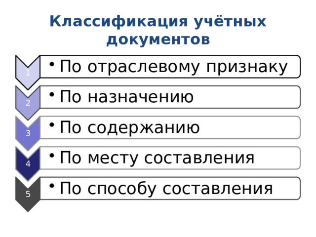 1 По отраслевому признаку По отраслевому признаку 2 По назначению По назначению 3 По содержанию По содержанию 4 По месту составления По месту составления 5 По способу составления По способу составления Классификация учётных документов 