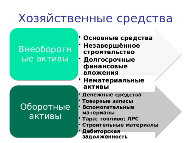Хозяйственные средства Основные средства Незавершённое строительство Долгосрочные финансовые вложения Нематериальные активы Основные средства Незавершённое строительство Долгосрочные финансовые вложения Нематериальные активы Внеоборотные активы Денежные средства Товарные запасы Вспомогательные материалы Тара; топливо; ЛРС Строительные материалы Дебиторская задолженность Денежные средства Товарные запасы Вспомогательные материалы Тара; топливо; ЛРС Строительные материалы Дебиторская задолженность Оборотные активы 