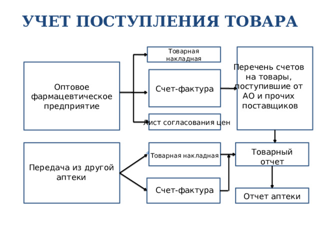 УЧЕТ ПОСТУПЛЕНИЯ ТОВАРА   Товарная накладная Перечень счетов на товары, поступившие от АО и прочих поставщиков Оптовое фармацевтическое предприятие Счет-фактура Лист согласования цен Товарный отчет Товарная накладная Передача из другой аптеки Счет-фактура Отчет аптеки 