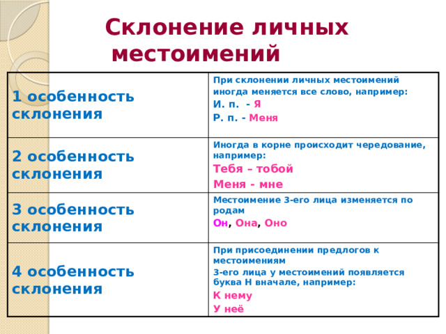 Склонение личных местоимений  1 особенность склонения При склонении личных местоимений 2 особенность склонения иногда меняется все слово, например: Иногда в корне происходит чередование, например: 3 особенность склонения Тебя – тобой Местоимение 3-его лица изменяется по родам И. п. - Я 4 особенность склонения При присоединении предлогов к местоимениям Меня - мне Он , Она , Оно Р. п. - Меня 3-его лица у местоимений появляется буква Н вначале, например:   К нему У неё 
