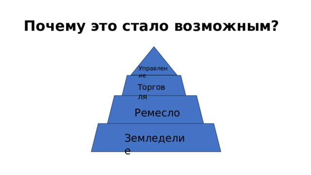 Почему это стало возможным? Управление Торговля Ремесло Земледелие 
