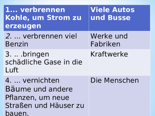 1... verbrennen Kohle, um Strom zu erzeugen Viele Autos und Busse 2. ...  verbrennen viel Benzin Werke und Fabriken 3. .. .bringen schädliche Gase in die Luft Kraftwerke 4. ... vernichten Bäu me und andere Pflanzen, um neue Straßen und Häuser zu bauen. Die Menschen 