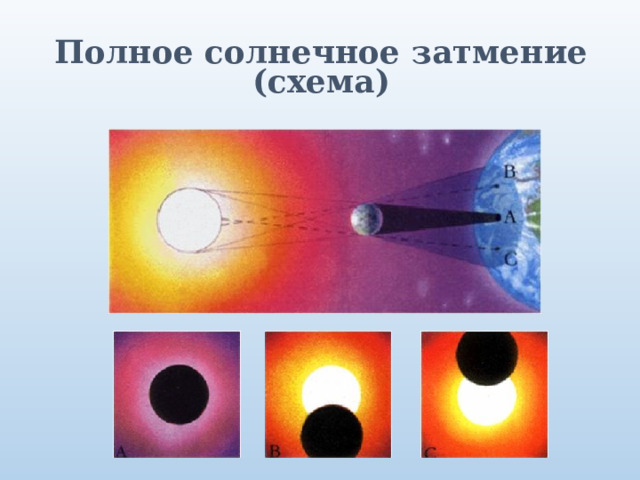 Полное солнечное затмение (схема)  