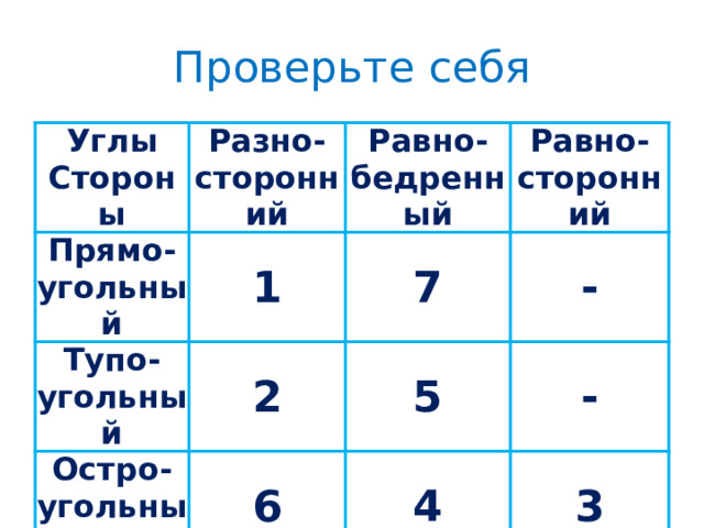 Проверьте себя Углы Стороны Разно- Прямо- сторонний угольный 1 Тупо- Равно- Остро- 2 угольный 7 Равно- бедренный - сторонний угольный 6 5 - 4 3 