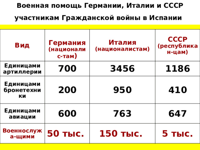 Военная помощь Германии, Италии и СССР участникам Гражданской войны в Испании  Вид  Единицами артиллерии Единицами бронетехники Германия (националис-там ) Италия (националистам) 700 Единицами авиации 200 3456 СССР (республикан-цам) 1186 950 600 Военнослужа-щими 410 763 50 тыс. 647 150 тыс. 5 тыс. 
