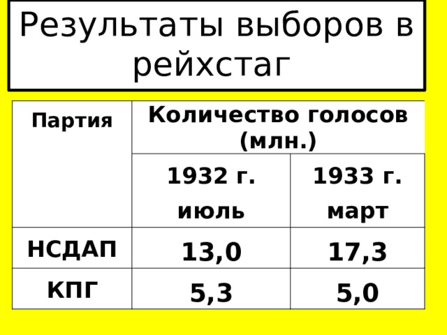 Результаты выборов в рейхстаг Партия Количество голосов (млн.) 1932 г. НСДАП июль 13,0 1933 г. КПГ март 17,3 5,3 5,0 