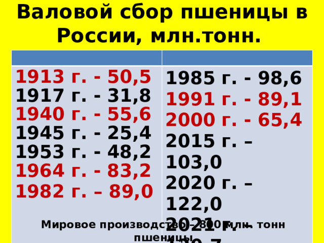 Валовой сбор пшеницы в России, млн.тонн.   1913 г. - 50,5 1917 г. - 31,8 1985 г. - 98,6 1940 г. - 55,6 1991 г. - 89,1 1945 г. - 25,4 2000 г. - 65,4 1953 г. - 48,2 2015 г. – 103,0 1964 г. - 83,2 2020 г. – 122,0 1982 г. – 89,0 2021 г. – 120,7 Мировое производство – 800 млн. тонн пшеницы 