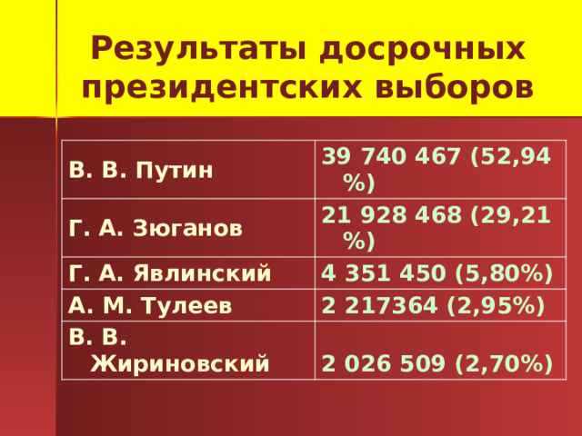 Результаты досрочных президентских выборов В. В. Путин 39 740 467 (52,94%) Г. А. Зюганов 21 928 468 (29,21%) Г. А. Явлинский 4 351 450 (5,80%) A. M. Тулеев 2 217364 (2,95%) В. В. Жириновский 2 026 509 (2,70%) 