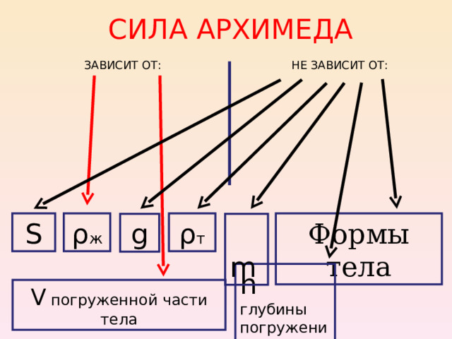 СИЛА АРХИМЕДА ЗАВИСИТ ОТ:  НЕ ЗАВИСИТ ОТ: ρ т ρ ж S Формы тела g  m h  глубины погружения V погруженной части тела 