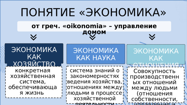 ПОНЯТИЕ «ЭКОНОМИКА» от греч. «оikonomia» – управление домом ЭКОНОМИКА КАК ХОЗЯЙСТВО ЭКОНОМИКА КАК НАУКА ЭКОНОМИКА КАК ОТНОШЕНИЯ система знаний о закономерностях ведения хозяйства, отношениях между людьми в процессе хозяйственной деятельности конкретная хозяйственная система, обеспечивающая жизнь Совокупность производственных отношений между людьми (отношения собственности, управления и др.) 