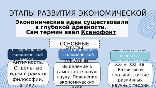ЭТАПЫ РАЗВИТИЯ ЭКОНОМИЧЕСКОЙ НАУКИ Экономические идеи существовали в глубокой древности. Сам термин ввёл Ксенофонт  ОСНОВНЫЕ ЭТАПЫ 2. Становление экономической теории 1. Зарождение экономической мысли 3. Формирование основных направлений Античность. Отдельные идеи в рамках философии, этики. XVIII-XIX вв. Выделение в самостоятельную науку. Появление экономических школ. XX- н. XXI вв. Развитие и противостояние различных научных теорий 