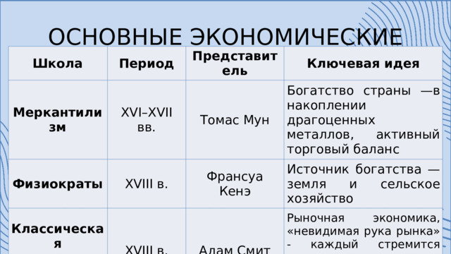 ОСНОВНЫЕ ЭКОНОМИЧЕСКИЕ ШКОЛЫ Школа Меркантилизм Период XVI–XVII вв. Представитель Физиократы Ключевая идея Томас Мун XVIII в. Классическая политэкономия Богатство страны —в накоплении драгоценных металлов, активный торговый баланс XVIII в. Франсуа Кенэ Источник богатства — земля и сельское хозяйство Адам Смит Рыночная экономика, «невидимая рука рынка» - каждый стремится удовлетворить свою потребность, свобода предпринимательства 