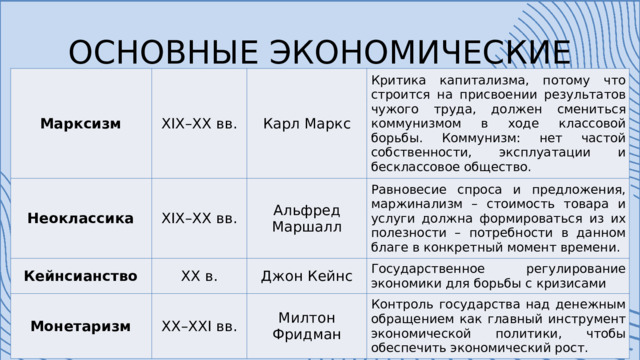 ОСНОВНЫЕ ЭКОНОМИЧЕСКИЕ ШКОЛЫ Марксизм Неоклассика XIX–XX вв. XIX–XX вв. Карл Маркс Кейнсианство Критика капитализма, потому что строится на присвоении результатов чужого труда, должен смениться коммунизмом в ходе классовой борьбы. Коммунизм: нет частой собственности, эксплуатации и бесклассовое общество. Альфред Маршалл XX в. Монетаризм Равновесие спроса и предложения, маржинализм – стоимость товара и услуги должна формироваться из их полезности – потребности в данном благе в конкретный момент времени. XX–XXI вв. Джон Кейнс Государственное регулирование экономики для борьбы с кризисами Милтон Фридман Контроль государства над денежным обращением как главный инструмент экономической политики, чтобы обеспечить экономический рост. 