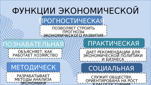 ФУНКЦИИ ЭКОНОМИЧЕСКОЙ НАУКИ Выше написано слово «Функции», специализированным шрифтом, который считывается. ПРОГНОСТИЧЕСКАЯ ПОЗВОЛЯЕТ СТРОИТЬ ПРОГНОЗЫ ЭКОНОМИЧЕСКОГО РАЗВИТИЯ ПРАКТИЧЕСКАЯ ПОЗНАВАТЕЛЬНАЯ ОБЪЯСНЯЕТ, КАК РАБОТАЕТ ХОЗЯЙСТВО ДАЕТ РЕКОМЕНДАЦИИ ДЛЯ ЭКОНОМИЧЕСКОЙ ПОЛИТИКИ И БИЗНЕСА МЕТОДИЧЕСКАЯ СОЦИАЛЬНАЯ РАЗРАБАТЫВАЕТ МЕТОДЫ АНАЛИЗА ЭКОНОМИКИ СЛУЖИТ ОБЩЕСТВУ, ОРИЕНТИРОВАНА НА РОСТ БЛАГОСОСТОЯНИЯ 