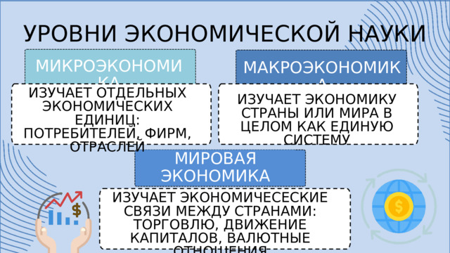 УРОВНИ ЭКОНОМИЧЕСКОЙ НАУКИ МИКРОЭКОНОМИКА МАКРОЭКОНОМИКА ИЗУЧАЕТ ОТДЕЛЬНЫХ ЭКОНОМИЧЕСКИХ ЕДИНИЦ: ПОТРЕБИТЕЛЕЙ, ФИРМ, ОТРАСЛЕЙ ИЗУЧАЕТ ЭКОНОМИКУ СТРАНЫ ИЛИ МИРА В ЦЕЛОМ КАК ЕДИНУЮ СИСТЕМУ МИРОВАЯ ЭКОНОМИКА ИЗУЧАЕТ ЭКОНОМИЧЕСЕСКИЕ СВЯЗИ МЕЖДУ СТРАНАМИ: ТОРГОВЛЮ, ДВИЖЕНИЕ КАПИТАЛОВ, ВАЛЮТНЫЕ ОТНОШЕНИЯ 