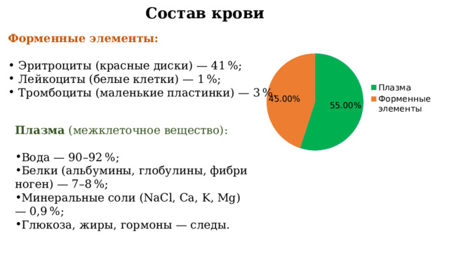Состав крови Форменные элементы: Эритроциты (красные диски) — 41 %; Лейкоциты (белые клетки) — 1 %; Тромбоциты (маленькие пластинки) — 3 %. Плазма  (межклеточное вещество): Вода — 90–92 %; Белки (альбумины, глобулины, фибриноген) — 7–8 %; Минеральные соли (NaCl, Ca, K, Mg) — 0,9 %; Глюкоза, жиры, гормоны — следы. 