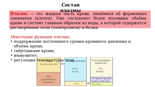 Состав плазмы Плазма — это жидкая часть крови, лишённая её форменных элементов (клеток). Она составляет более половины объёма крови и состоит главным образом из воды, в которой содержатся растворённые соли (электролиты) и белки. Некоторые функции плазмы: поддержание постоянного уровня кровяного давления и объёма крови; свёртывание крови; иммунитет; регуляция температуры тела. 
