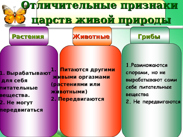 Отличительные признаки царств живой природы  Вырабатывают Питаются другими  для себя питательные вещества. 2. Не могут передвигаться   живыми оргазмами (растениями или животными) 2. Передвигаются   Растения Животные Грибы 