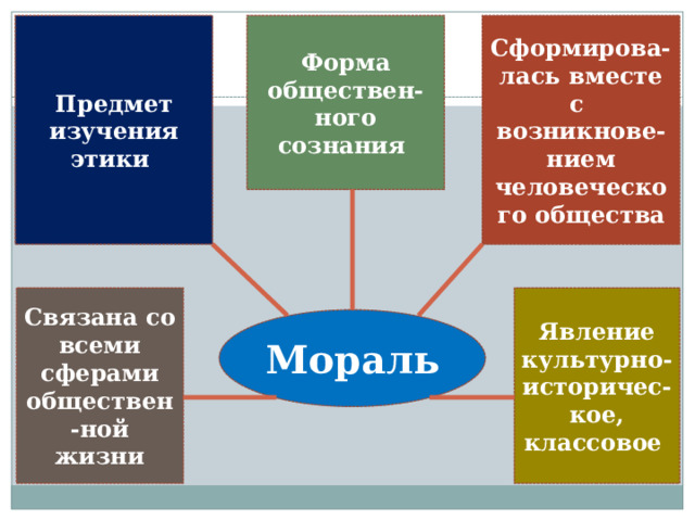 Форма обществен- Сформирова-лась вместе с Предмет изучения этики ного сознания возникнове-нием человеческого общества Явление культурно-историчес-кое, классовое Связана со всеми сферами обществен-ной жизни Мораль 