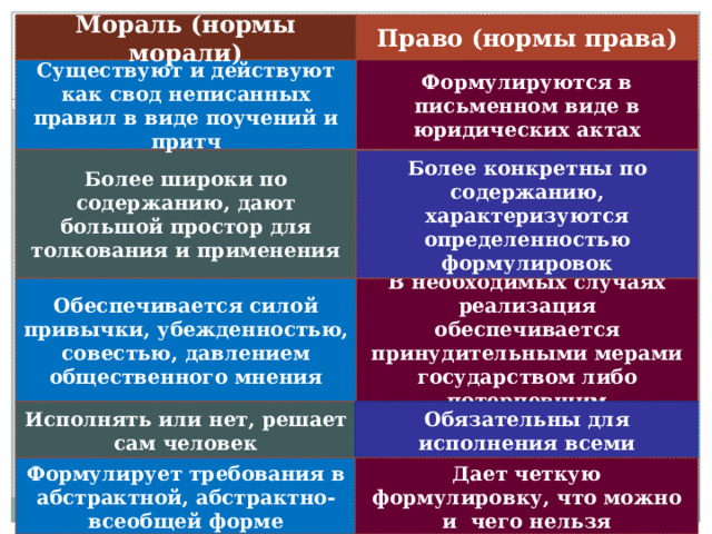 Мораль (нормы морали) Право (нормы права) Формулируются в письменном виде в юридических актах Существуют и действуют как свод неписанных правил в виде поучений и притч Более широки по содержанию, дают большой простор для толкования и применения Более конкретны по содержанию, характеризуются определенностью формулировок Обеспечивается силой привычки, убежденностью, совестью, давлением общественного мнения В необходимых случаях реализация обеспечивается принудительными мерами государством либо потерпевшим Исполнять или нет, решает сам человек Обязательны для исполнения всеми Формулирует требования в абстрактной, абстрактно-всеобщей форме Дает четкую формулировку, что можно и чего нельзя 