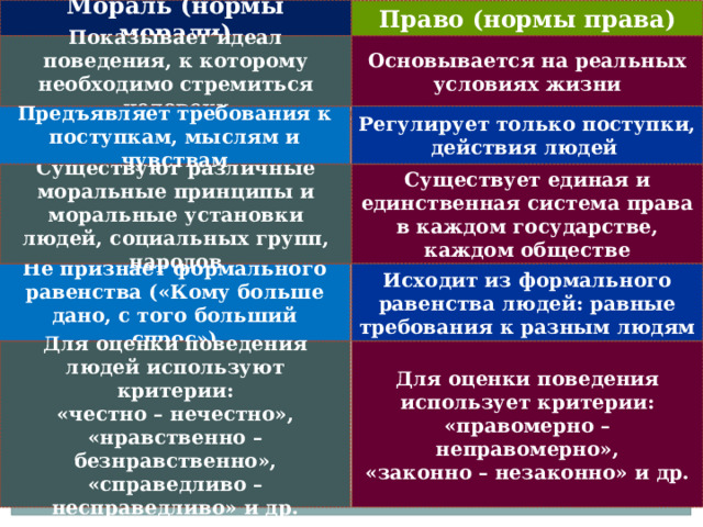 Мораль (нормы морали) Право (нормы права) Основывается на реальных условиях жизни Показывает идеал поведения, к которому необходимо стремиться человеку Регулирует только поступки, действия людей Предъявляет требования к поступкам, мыслям и чувствам Существует единая и единственная система права в каждом государстве, каждом обществе Существуют различные моральные принципы и моральные установки людей, социальных групп, народов Исходит из формального равенства людей: равные требования к разным людям Не признает формального равенства («Кому больше дано, с того больший спрос») Для оценки поведения людей используют критерии: Для оценки поведения использует критерии: «честно – нечестно», «правомерно – неправомерно», «нравственно – безнравственно», «законно – незаконно» и др. «справедливо – несправедливо» и др. 