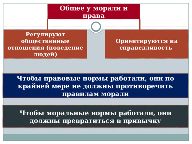 Ориентируются на справедливость Общее у морали и права Регулируют общественные отношения (поведение людей) Чтобы правовые нормы работали, они по крайней мере не должны противоречить правилам морали Чтобы моральные нормы работали, они должны превратиться в привычку 
