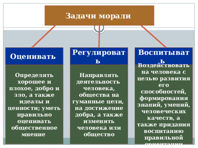 Задачи морали Оценивать Регулировать Воспитывать Направлять деятельность человека, общества на гуманные цели, на достижение добра, а также изменять человека или общество Определять хорошее и плохое, добро и зло, а также идеалы и ценности; уметь правильно оценивать общественное мнение Воздействовать на человека с целью развития его способностей, формирования знаний, умений, человеческих качеств, а также придания воспитанию правильной ориентации 