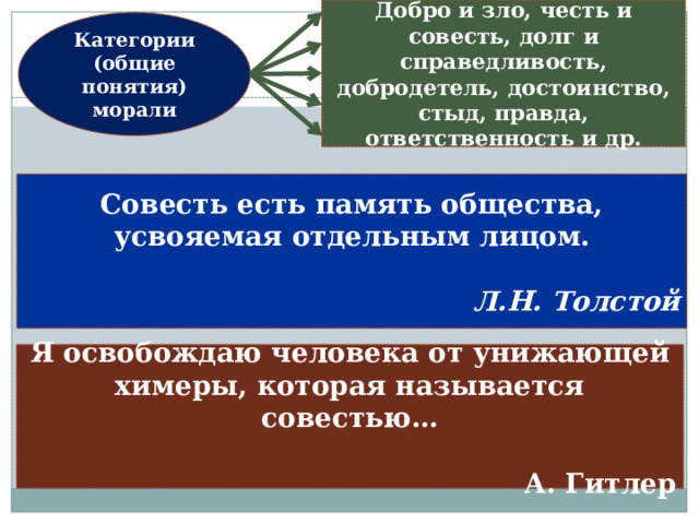 Добро и зло, честь и совесть, долг и справедливость, добродетель, достоинство, стыд, правда, ответственность и др. Категории (общие понятия) морали Совесть есть память общества, усвояемая отдельным лицом.  Л.Н. Толстой Я освобождаю человека от унижающей химеры, которая называется совестью…  А. Гитлер 