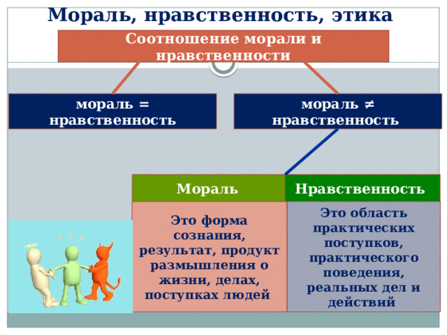 Мораль, нравственность, этика  Соотношение морали и нравственности мораль = нравственность мораль ≠ нравственность Мораль Нравственность Это область практических поступков, практического поведения, реальных дел и действий Это форма сознания, результат, продукт размышления о жизни, делах, поступках людей 