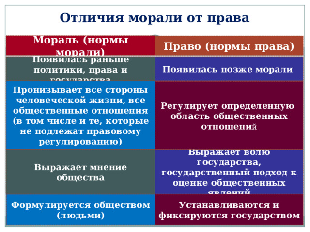 Отличия морали от права Мораль (нормы морали) Право (нормы права) Появилась раньше политики, права и государства Появилась позже морали Пронизывает все стороны человеческой жизни, все общественные отношения (в том числе и те, которые не подлежат правовому регулированию) Регулирует определенную область общественных отношени й Выражает волю государства, государственный подход к оценке общественных явлений Выражает мнение общества Устанавливаются и фиксируются государством Формулируется обществом (людьми) 