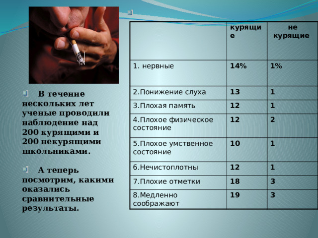  1. нервные курящие  не курящие 14% 2.Понижение слуха  1% 13 3.Плохая память  1 12 4.Плохое физическое состояние 5.Плохое умственное состояние 1 12 2 6.Нечистоплотны 10 1 12 7.Плохие отметки 1 18 8.Медленно соображают 19 3 3  В течение нескольких лет ученые проводили наблюдение над 200 курящими и 200 некурящими школьниками.    А теперь посмотрим, какими оказались сравнительные результаты. 