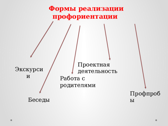 Формы реализации профориентации  Экскурсии  Проектная деятельность Работа с родителями Профпробы Беседы 