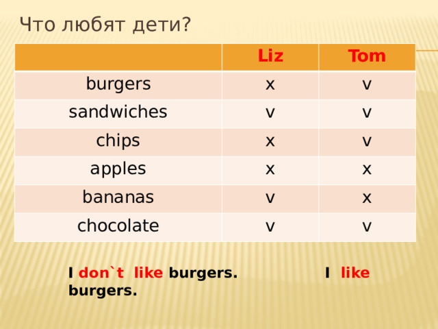 Что любят дети? Liz burgers Tom x sandwiches v v chips apples x v v x bananas x v chocolate x v v I don`t like burgers. I like burgers. 