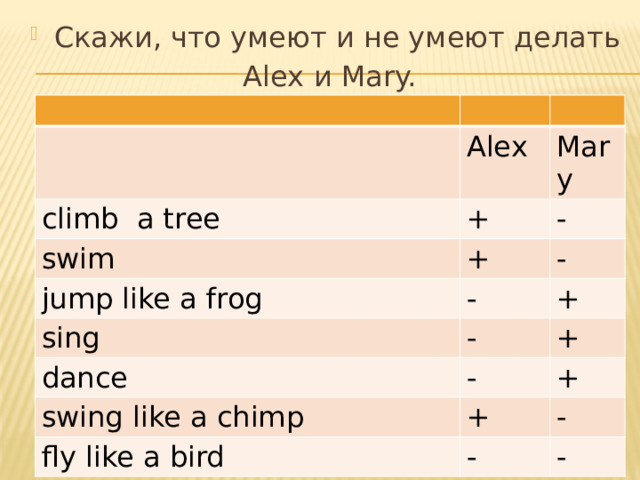 Скажи, что умеют и не умеют делать  Alex и Mary. Alex climb a tree Mary + swim - + jump like a frog - - sing dance + - + - swing like a chimp + + fly like a bird - - - 