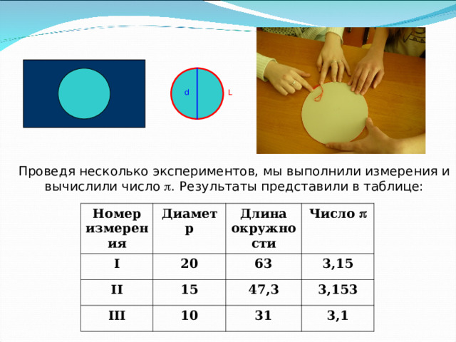 d L Проведя несколько экспериментов, мы выполнили измерения и вычислили число  . Результаты представили в таблице: Номер измерения I Диаметр Длина окружности II 2 0 Число  III 63 15 3 , 15 47,3 10 3,153 31 3,1 