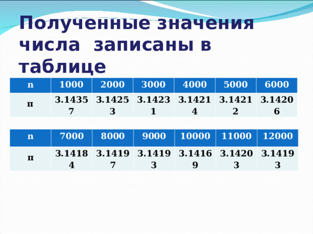 Полученные значения числа записаны в таблице n 1000 π 2000 3.14357 3000 3.14253 4000 3.14231 5000 3.14214 6000 3.14212 3.14206 n π 7000 8000 3.14184 9000 3.14197 10000 3.14193 3.14169 11000 12000 3.14203 3.14193 