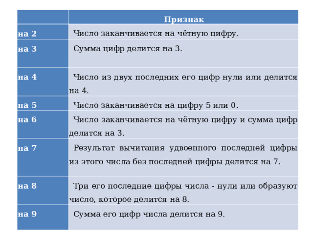   Признак на 2 Число заканчивается на чётную цифру. на 3 Сумма цифр делится на 3.   на 4 Число из двух последних его цифр нули или делится на 4. на 5 Число заканчивается на цифру 5 или 0. на 6 Число заканчивается на чётную цифру и сумма цифр делится на 3. на 7   Результат вычитания удвоенного последней цифры из этого числа без последней цифры делится на 7. на 8 Три его последние цифры числа - нули или образуют число, которое делится на 8. на 9 Сумма его цифр числа делится на 9. 