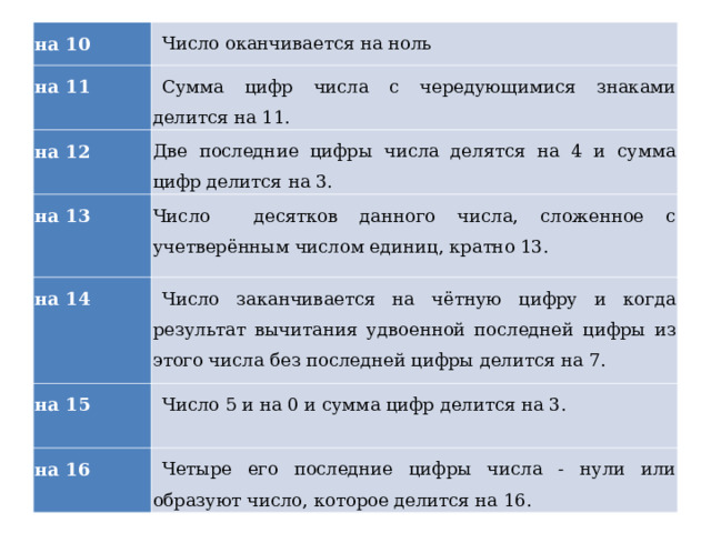 на 10 Число оканчивается на ноль на 11 Сумма цифр числа с чередующимися знаками делится на 11. на 12 Две последние цифры числа делятся на 4 и сумма цифр делится на 3. на 13 Число десятков данного числа, сложенное с учетверённым числом единиц, кратно 13. на 14 Число заканчивается на чётную цифру и когда результат вычитания удвоенной последней цифры из этого числа без последней цифры делится на 7. на 15 Число 5 и на 0 и сумма цифр делится на 3.   на 16 Четыре его последние цифры числа - нули или образуют число, которое делится на 16. 
