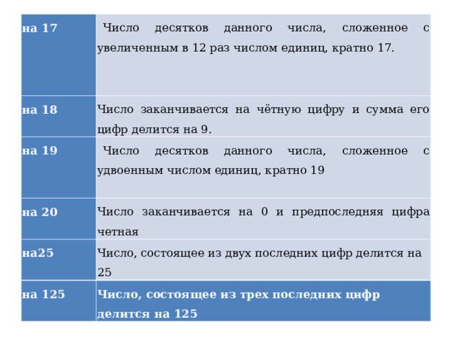на 17 Число десятков данного числа, сложенное с увеличенным в 12 раз числом единиц, кратно 17. на 18 Число заканчивается на чётную цифру и сумма его цифр делится на 9. на 19 Число десятков данного числа, сложенное с удвоенным числом единиц, кратно 19 на 20 Число заканчивается на 0 и предпоследняя цифра четная на25 Число, состоящее из двух последних цифр делится на 25 на 125 Число, состоящее из трех последних цифр делится на 125 
