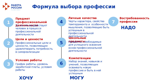 Формула выбора профессии Личные качества Востребованность профессии Предмет профессиональной деятельности 7 4 1 Черты характера, свойства темперамента и особенности мышления, позволяющие быть успешным в профессиональной деятельности То, на что воздействует человек в процессе профессиональной деятельности НАДО Школьные предметы Цели и ценности 5 2 Предметы, необходимые для успешного освоения основ профессиональной деятельности Профессиональные цели и ценности, позволяющие удовлетворить потребность в самореализации Компетенции Условия работы 6 Набор знаний, навыков и умений, позволяющих осваивать новую профессию и быть в ней успешным 3 График работы, уровень заработной платы, условия работы МОГУ ХОЧУ 4 