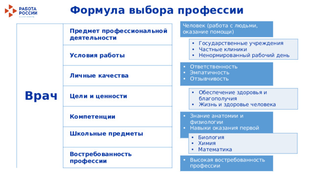 Формула выбора профессии  Человек (работа с людьми, оказание помощи) Врач Предмет профессиональной деятельности Условия работы Личные качества Цели и ценности Компетенции Школьные предметы  Востребованность профессии Государственные учреждения Частные клиники Ненормированный рабочий день Ответственность Эмпатичность Отзывчивость Обеспечение здоровья и благополучия Жизнь и здоровье человека Знание анатомии и физиологии Навыки оказания первой помощи Биология Химия Математика Высокая востребованность профессии  