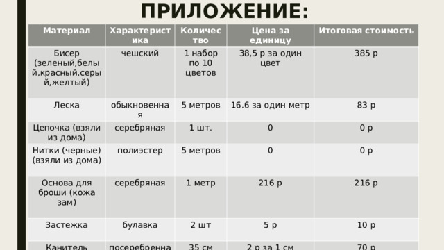 ПРИЛОЖЕНИЕ: Материал Характеристика Бисер (зеленый,белый,красный,серый,желтый) Леска Количество чешский Цепочка (взяли из дома) обыкновенная 1 набор по 10 цветов Цена за единицу 38,5 р за один цвет Нитки (черные) (взяли из дома) 5 метров Итоговая стоимость серебряная Основа для броши (кожа зам) полиэстер 385 р 1 шт. 16.6 за один метр 0 Застежка серебряная 5 метров 83 р 0 Канитель 1 метр 0 р булавка 0 р 216 р 2 шт посеребренная 35 см 216 р 5 р 10 р 2 р за 1 см 70 р ИТОГО:764р 